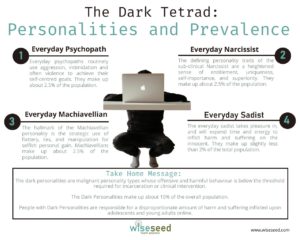 The Dark Tetrad Personalities And Prevalence