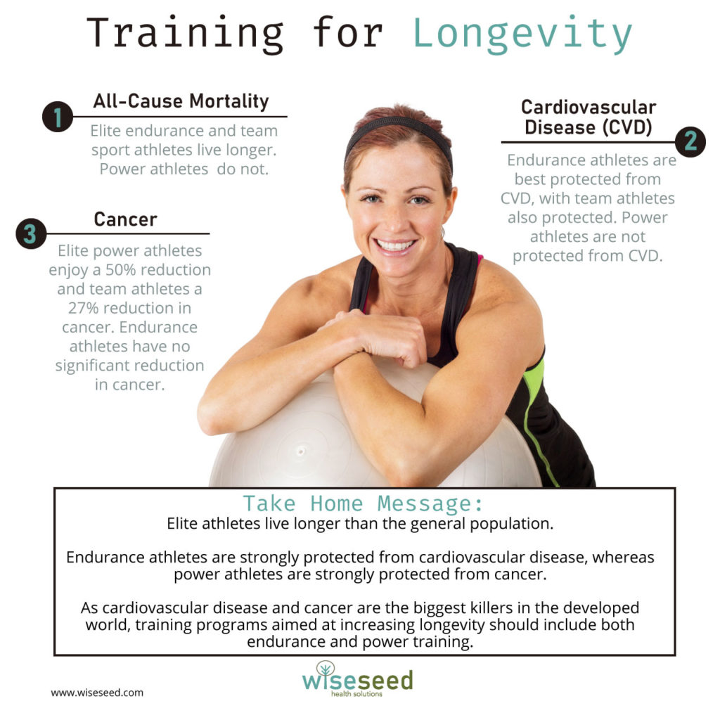 Training For Longevity