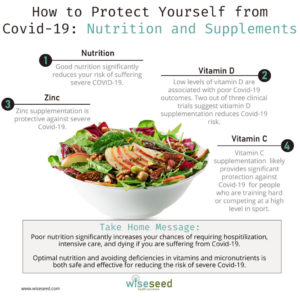 Nutrition And Supplements For Covid