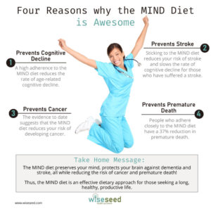 Four Reasons Why The Mind Diet Is Awesome 1