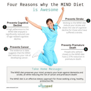 Four Reasons Why The Mind Diet Is Awesome