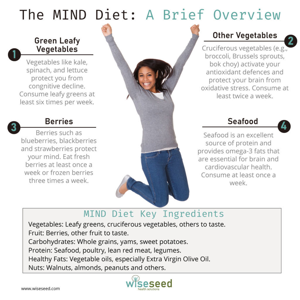 The MIND diet is a tasty and straightforward approach for maintaining a healthy brain.