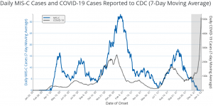 Mis C Vs Covid 19 Case Counts