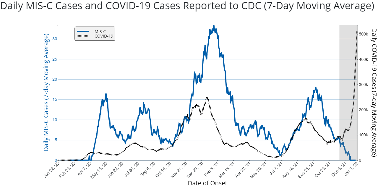 Mis C Vs Covid 19 Case Counts