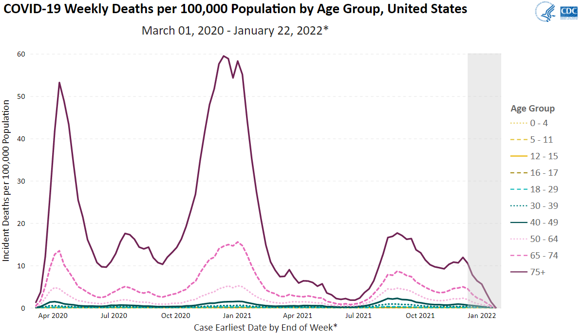 Deaths Per Age Usa
