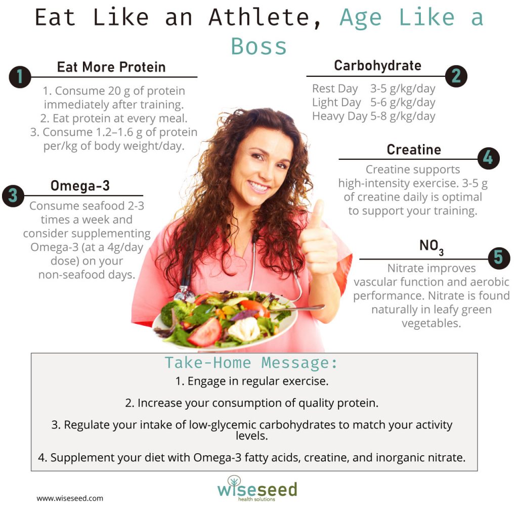 Eat Like An Athlete