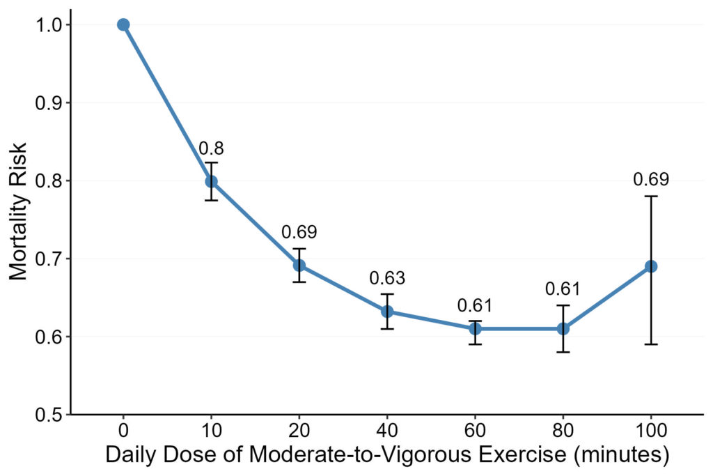 Exercise Dose Plot